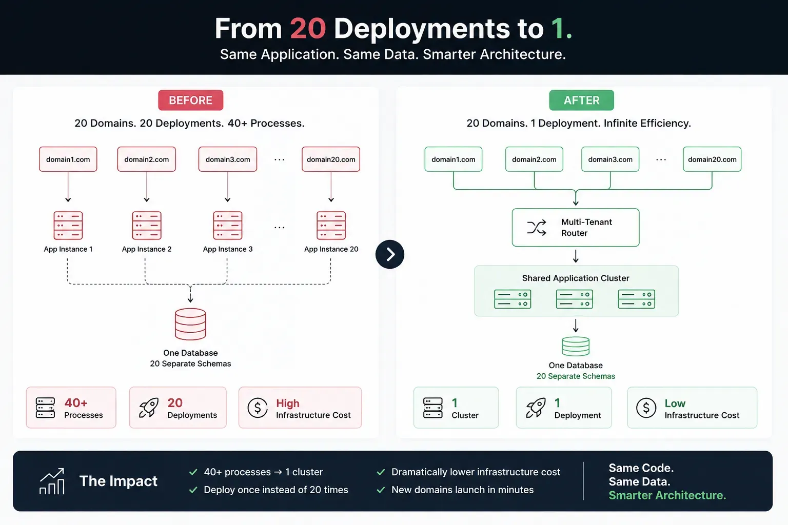 Reducing Costs and Complexity Through Infrastructure Consolidation